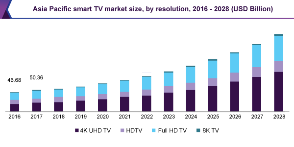 Asia Pacific smart tv market