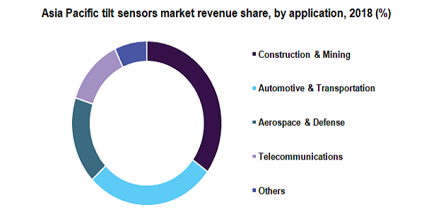 Asia Pacific tilt sensors market 