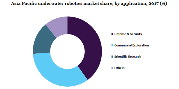 Asia Pacific underwater robotics market