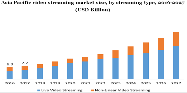 Asia Pacific video streaming market