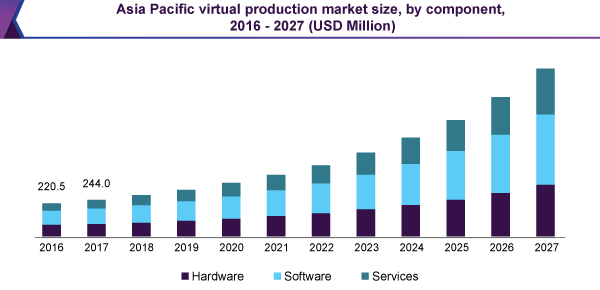 Asia pacific virtual production market