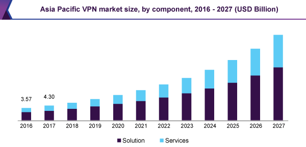 Asia Pacific vpn market