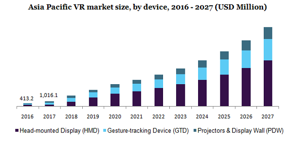 Asia Pacific VR market