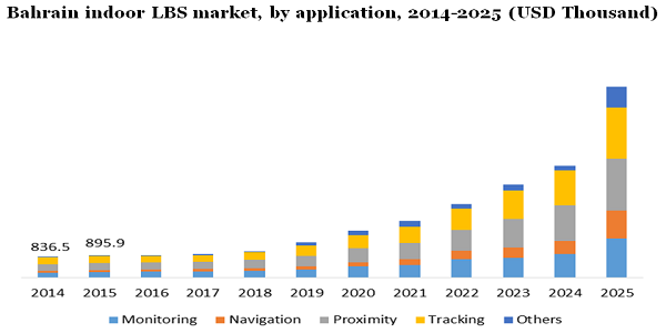 Bahrain indoor LBS market