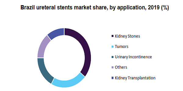 Brazil ureteral stents market 