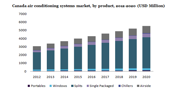 Canada air conditioning market