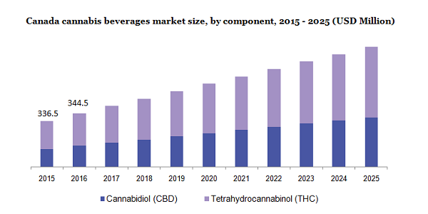 Canada cannabis beverages market size
