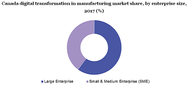 Canada digital transformation in manufacturing market