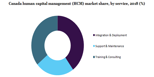 Canada human capital management (HCM) market
