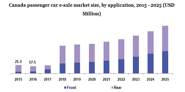 Canada passenger car e-axle market