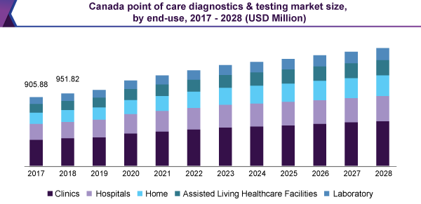 canada-point-of-care-diagnostics-testing-market