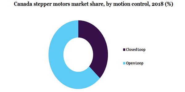 Canada stepper motors market