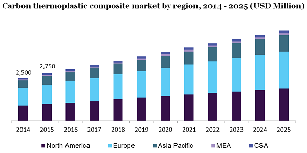 Carbon thermoplastic composite market