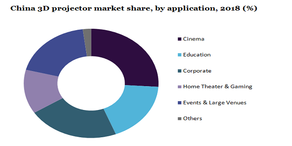 China 3D projector market