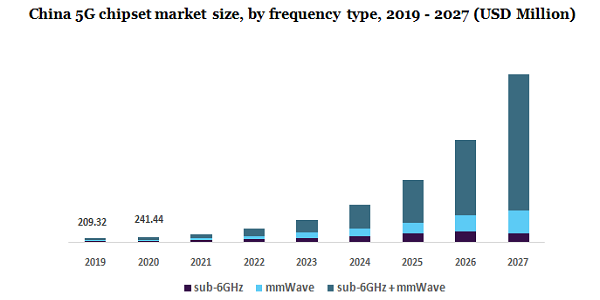 China 5G chipset market