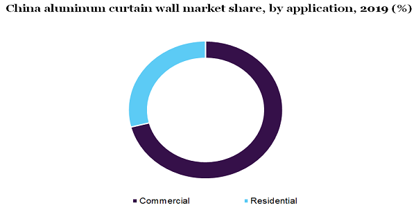 China aluminum curtain wall market
