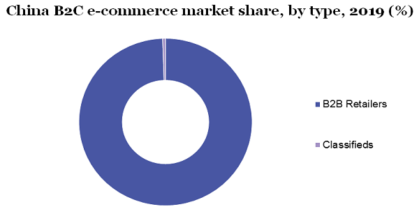 China B2C e-commerce market