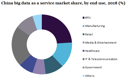 China big data as a service market