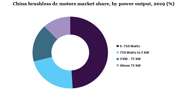 China brushless dc motors market