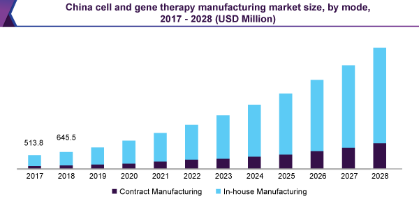 China cell gene therapy manufacturing market