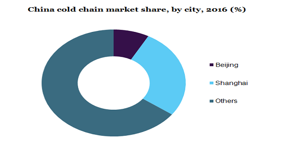 China cold chain market