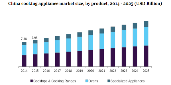 China cooking appliance market