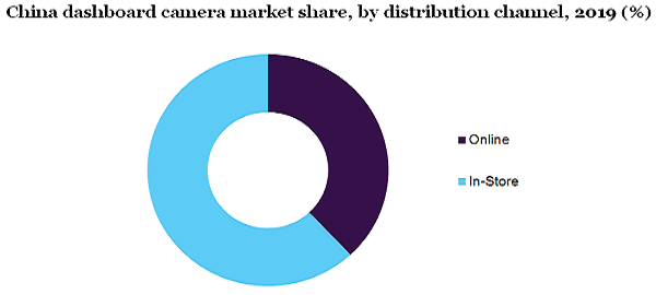 China dashboard camera market