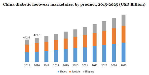 China diabetic footwear market