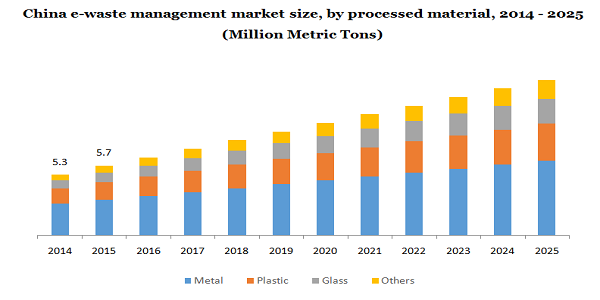 China e-waste management market