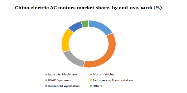 China electric AC motors market