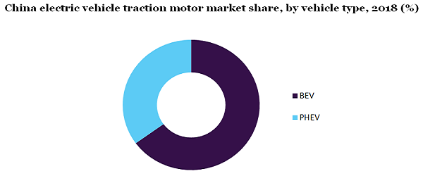China electric vehicle traction motor market