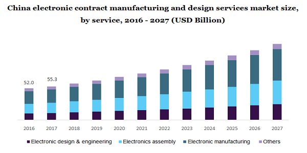 China electronic contract manufacturing and design services market