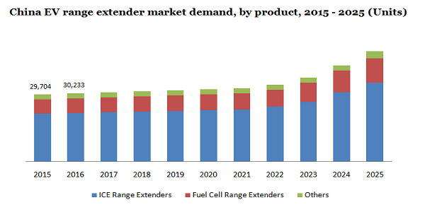 China EV range extender market