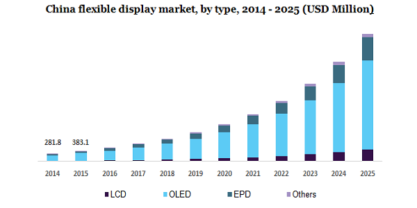 China flexible display market