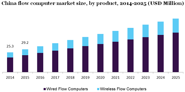 China flow computer market