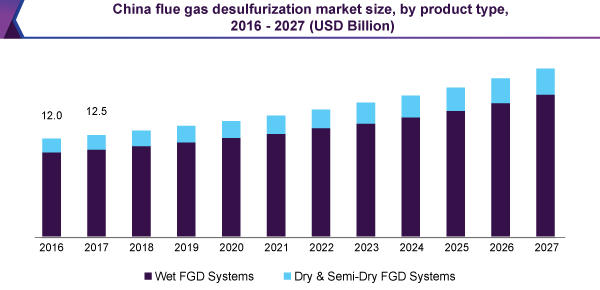 China flue gas desulfurization market size