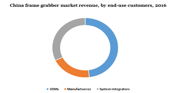 China frame grabber market 