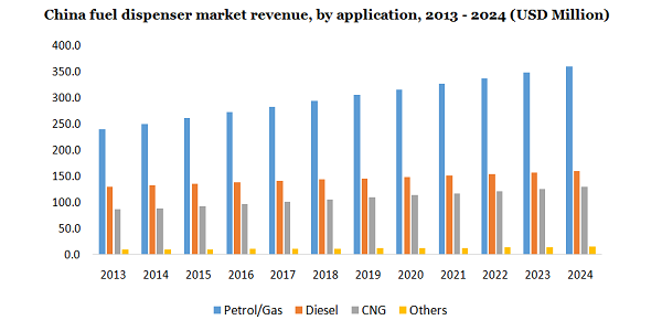 China fuel dispenser market revenue