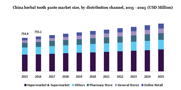 china herbal toothpaste market