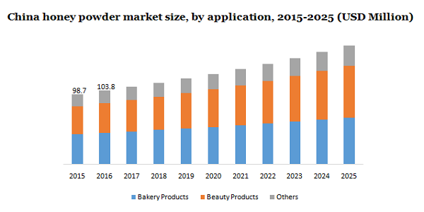 China honey powder market