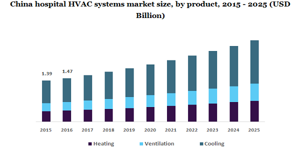 China hospital HVAC systems market
