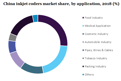 China inkjet coders market