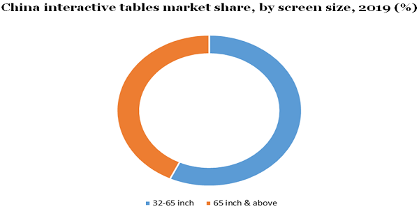 China interactive tables market