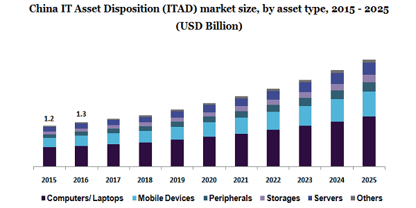 China IT Asset Disposition (ITAD) market