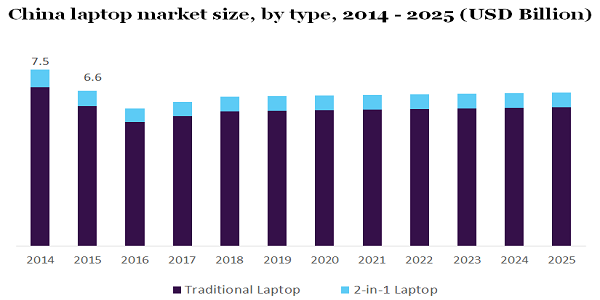 China laptop market