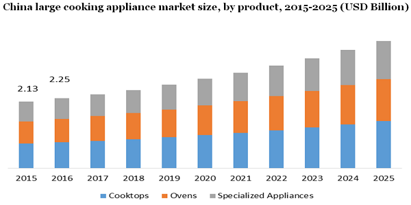 China large cooking appliance market