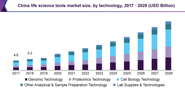 china-life-science-tools-market