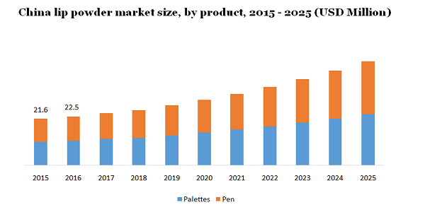 China lip powder market size