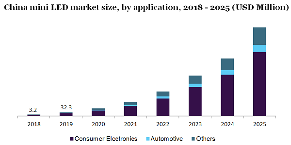 China mini LED market