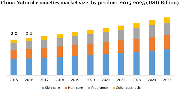 China Natural cosmetics market